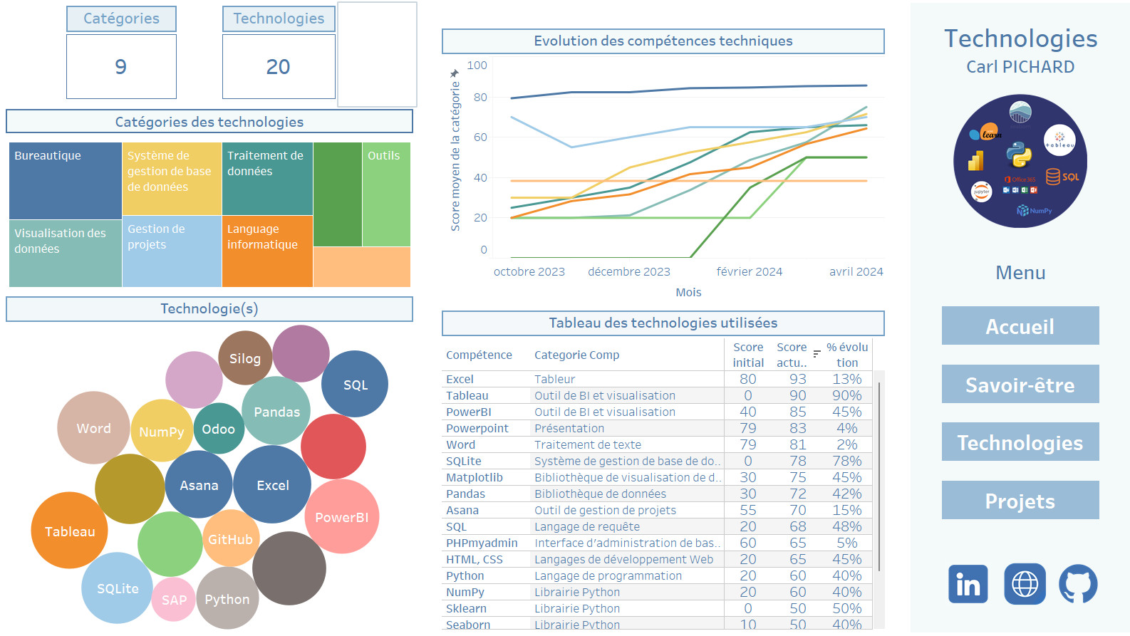 écran montrant du code php